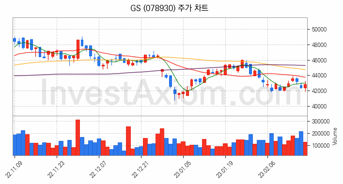 자원개발 관련주 GS 주식 종목의 분석 시점 기준 최근 일봉 차트
