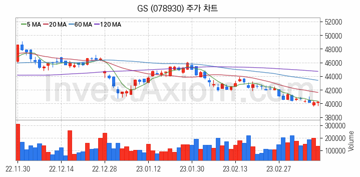자원개발 관련주 GS 주식 종목의 분석 시점 기준 최근 일봉 차트