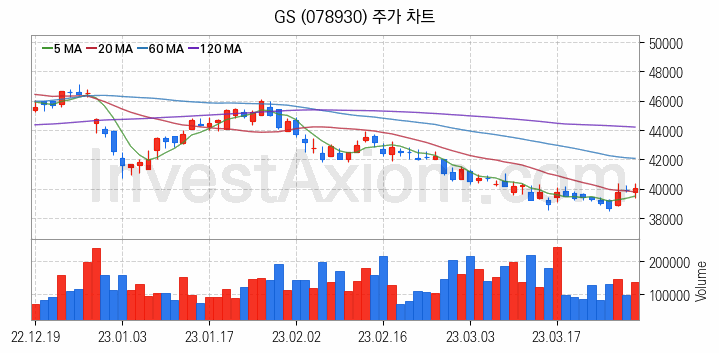 자원개발 관련주 GS 주식 종목의 분석 시점 기준 최근 일봉 차트