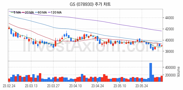 자원개발 관련주 GS 주식 종목의 분석 시점 기준 최근 일봉 차트