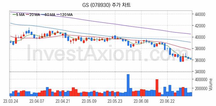 자원개발 관련주 GS 주식 종목의 분석 시점 기준 최근 일봉 차트