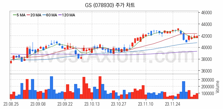 자원개발 관련주 GS 주식 종목의 분석 시점 기준 최근 일봉 차트