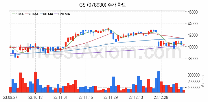 자원개발 관련주 GS 주식 종목의 분석 시점 기준 최근 일봉 차트
