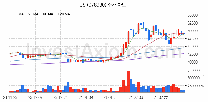 자원개발 관련주 GS 주식 종목의 분석 시점 기준 최근 일봉 차트