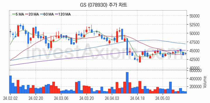 자원개발 관련주 GS 주식 종목의 분석 시점 기준 최근 일봉 차트