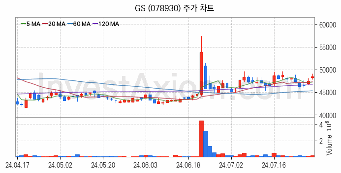 자원개발 관련주 GS 주식 종목의 분석 시점 기준 최근 일봉 차트