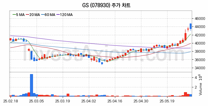 자원개발 관련주 GS 주식 종목의 분석 시점 기준 최근 일봉 차트