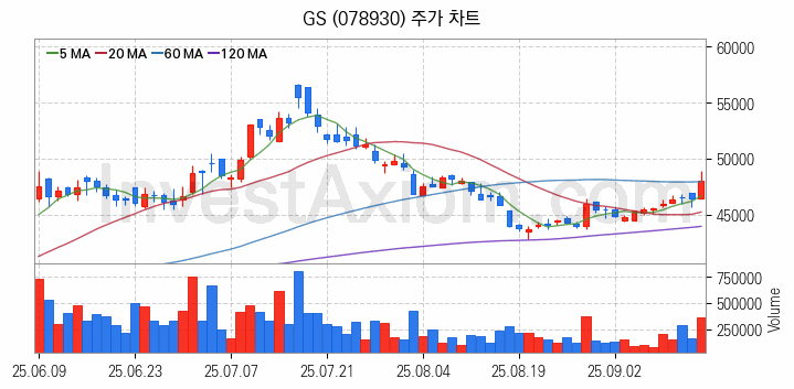 자원개발 관련주 GS 주식 종목의 분석 시점 기준 최근 일봉 차트