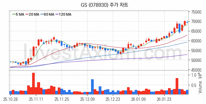자원개발 관련주 GS 주식 종목의 분석 시점 기준 최근 일봉 차트