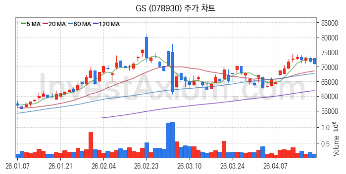 자원개발 관련주 GS 주식 종목의 분석 시점 기준 최근 일봉 차트