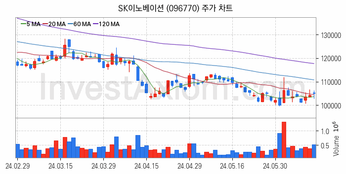 자원개발 관련주 SK이노베이션 주식 종목의 분석 시점 기준 최근 일봉 차트