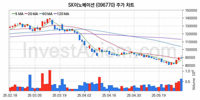 자원개발 관련주 SK이노베이션 주식 종목의 분석 시점 기준 최근 일봉 차트
