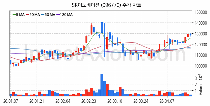 자원개발 관련주 SK이노베이션 주식 종목의 분석 시점 기준 최근 일봉 차트