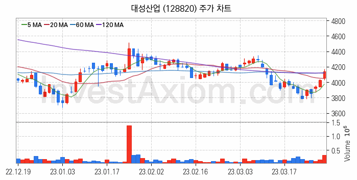 자원개발 관련주 대성산업 주식 종목의 분석 시점 기준 최근 일봉 차트