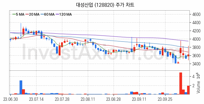 자원개발 관련주 대성산업 주식 종목의 분석 시점 기준 최근 일봉 차트