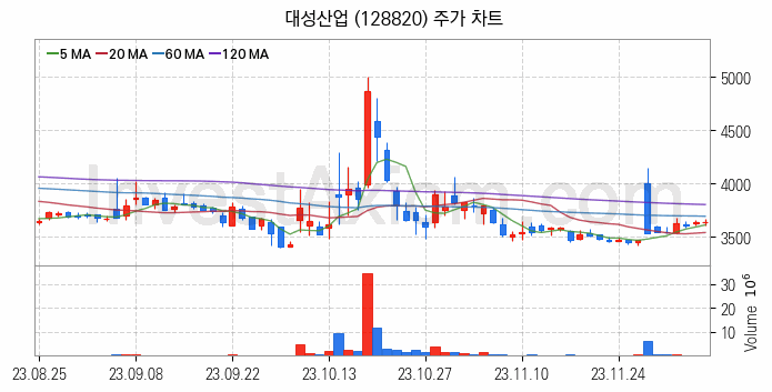 자원개발 관련주 대성산업 주식 종목의 분석 시점 기준 최근 일봉 차트