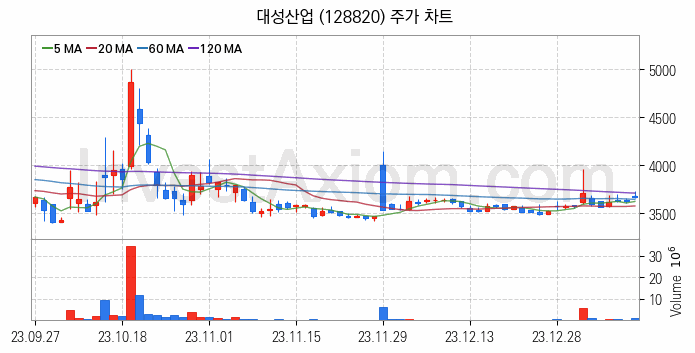 자원개발 관련주 대성산업 주식 종목의 분석 시점 기준 최근 일봉 차트