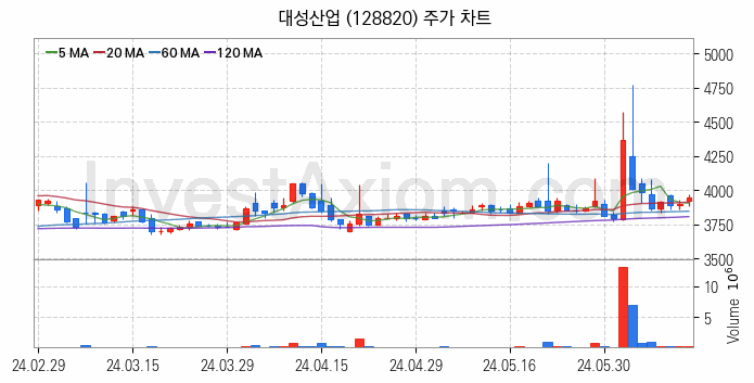 자원개발 관련주 대성산업 주식 종목의 분석 시점 기준 최근 일봉 차트