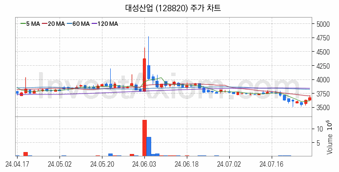 자원개발 관련주 대성산업 주식 종목의 분석 시점 기준 최근 일봉 차트