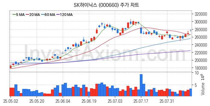 자율주행차 관련주 SK하이닉스 주식 종목의 분석 시점 기준 최근 일봉 차트
