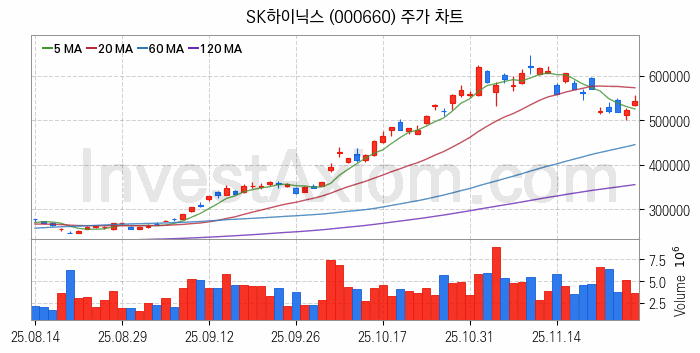 자율주행차 관련주 SK하이닉스 주식 종목의 분석 시점 기준 최근 일봉 차트