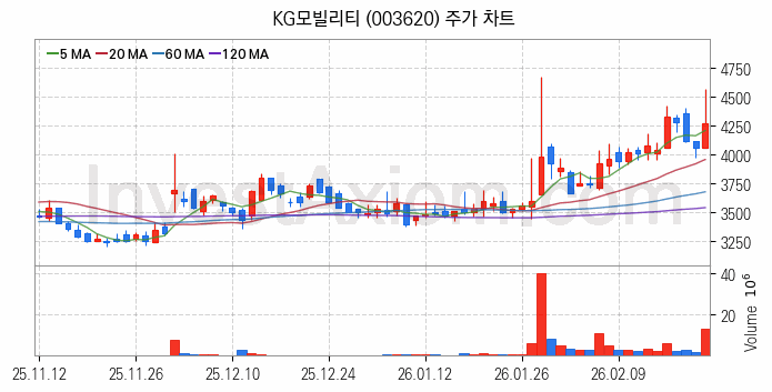 자율주행차 관련주 KG모빌리티 주식 종목의 분석 시점 기준 최근 일봉 차트