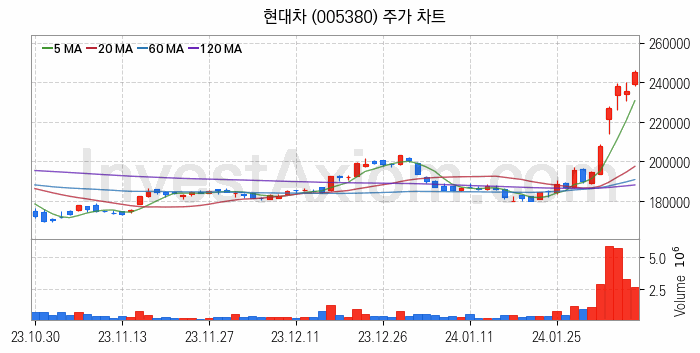 자율주행차 관련주 현대차 주식 종목의 분석 시점 기준 최근 일봉 차트