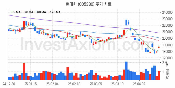 자율주행차 관련주 현대차 주식 종목의 분석 시점 기준 최근 일봉 차트