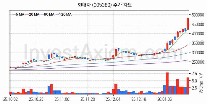 자율주행차 관련주 현대차 주식 종목의 분석 시점 기준 최근 일봉 차트