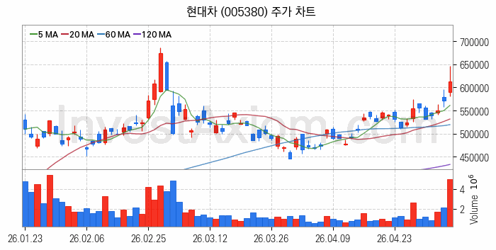 자율주행차 관련주 현대차 주식 종목의 분석 시점 기준 최근 일봉 차트