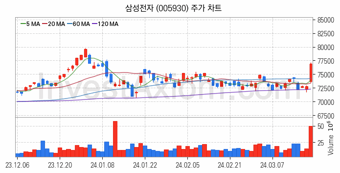 자율주행차 관련주 삼성전자 주식 종목의 분석 시점 기준 최근 일봉 차트