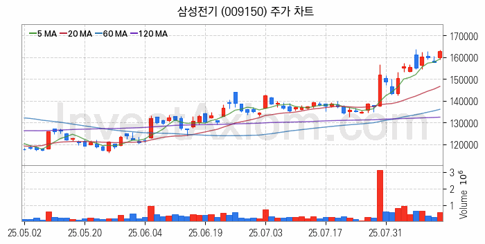 자율주행차 관련주 삼성전기 주식 종목의 분석 시점 기준 최근 일봉 차트