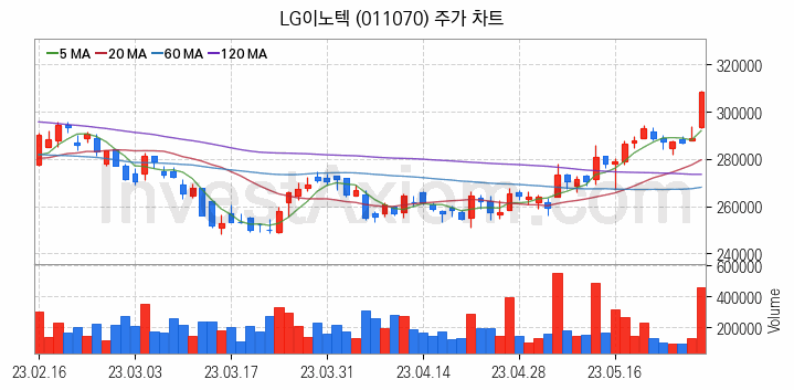 자율주행차 관련주 LG이노텍 주식 종목의 분석 시점 기준 최근 일봉 차트