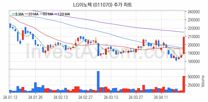 자율주행차 관련주 LG이노텍 주식 종목의 분석 시점 기준 최근 일봉 차트