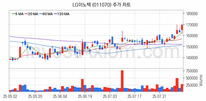 자율주행차 관련주 LG이노텍 주식 종목의 분석 시점 기준 최근 일봉 차트