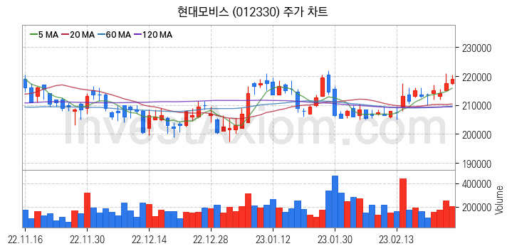 자율주행차 관련주 현대모비스 주식 종목의 분석 시점 기준 최근 일봉 차트