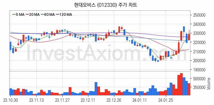 자율주행차 관련주 현대모비스 주식 종목의 분석 시점 기준 최근 일봉 차트