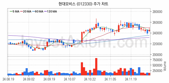 자율주행차 관련주 현대모비스 주식 종목의 분석 시점 기준 최근 일봉 차트