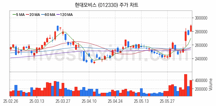 자율주행차 관련주 현대모비스 주식 종목의 분석 시점 기준 최근 일봉 차트
