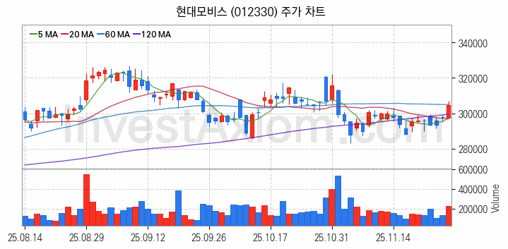 자율주행차 관련주 현대모비스 주식 종목의 분석 시점 기준 최근 일봉 차트