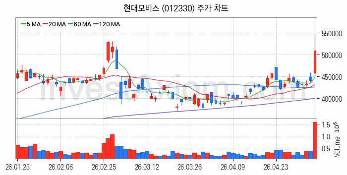 자율주행차 관련주 현대모비스 주식 종목의 분석 시점 기준 최근 일봉 차트