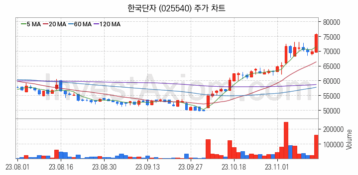 자율주행차 관련주 한국단자 주식 종목의 분석 시점 기준 최근 일봉 차트