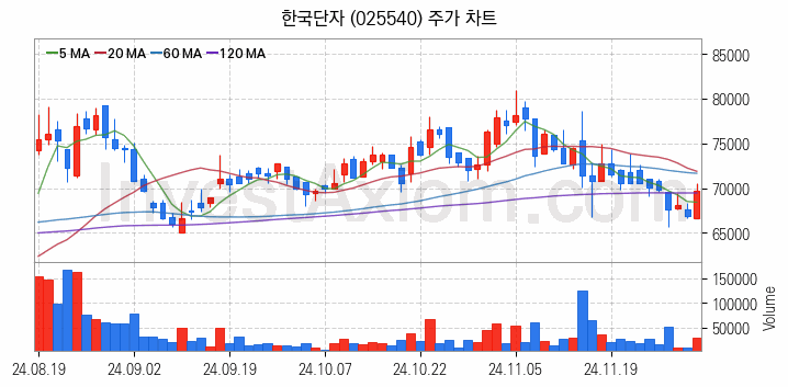 자율주행차 관련주 한국단자 주식 종목의 분석 시점 기준 최근 일봉 차트