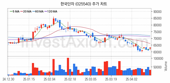 자율주행차 관련주 한국단자 주식 종목의 분석 시점 기준 최근 일봉 차트