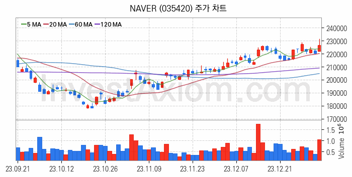 자율주행차 관련주 NAVER 주식 종목의 분석 시점 기준 최근 일봉 차트