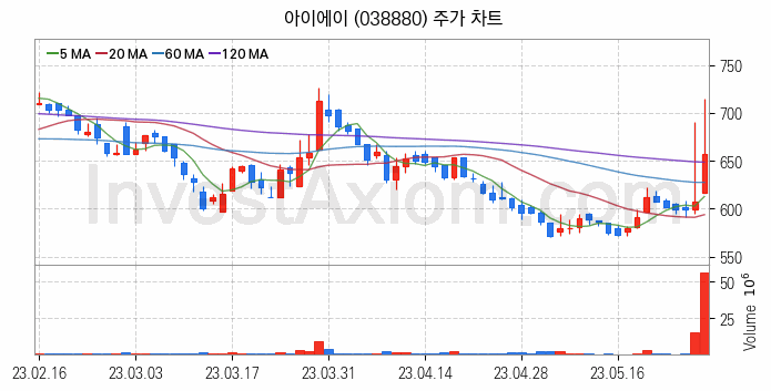 자율주행차 관련주 아이에이 주식 종목의 분석 시점 기준 최근 일봉 차트