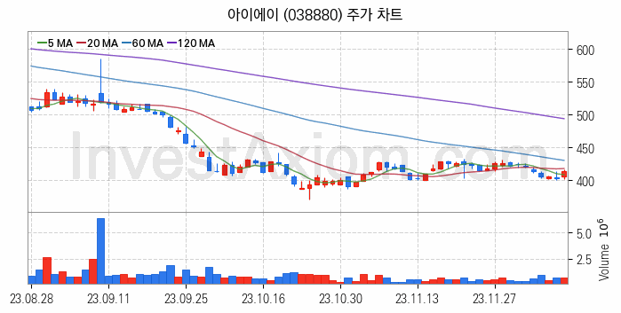 자율주행차 관련주 아이에이 주식 종목의 분석 시점 기준 최근 일봉 차트