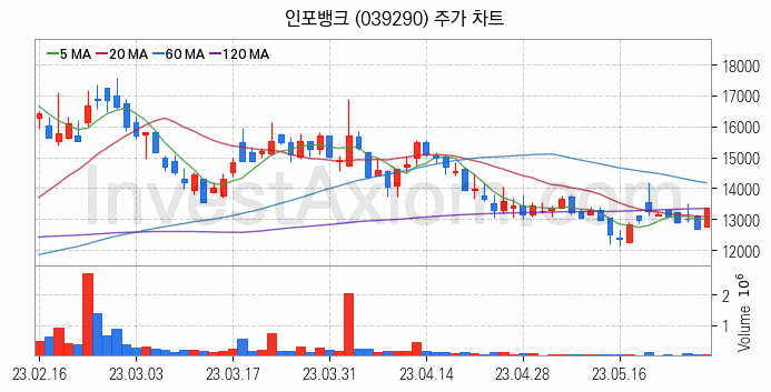 자율주행차 관련주 인포뱅크 주식 종목의 분석 시점 기준 최근 일봉 차트