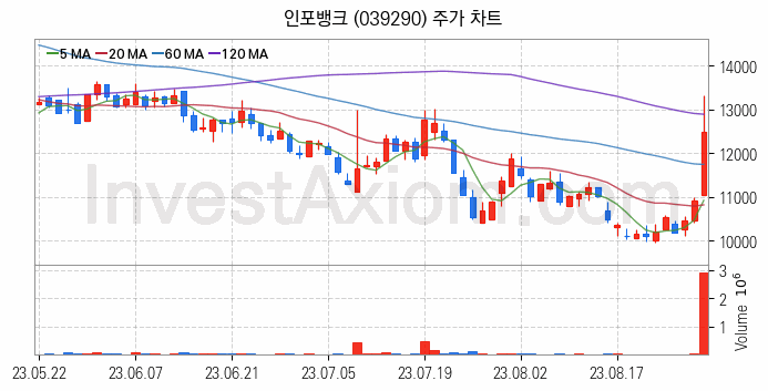 자율주행차 관련주 인포뱅크 주식 종목의 분석 시점 기준 최근 일봉 차트