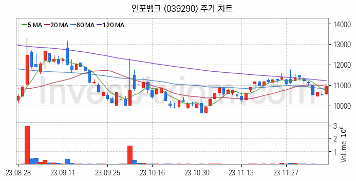 자율주행차 관련주 인포뱅크 주식 종목의 분석 시점 기준 최근 일봉 차트